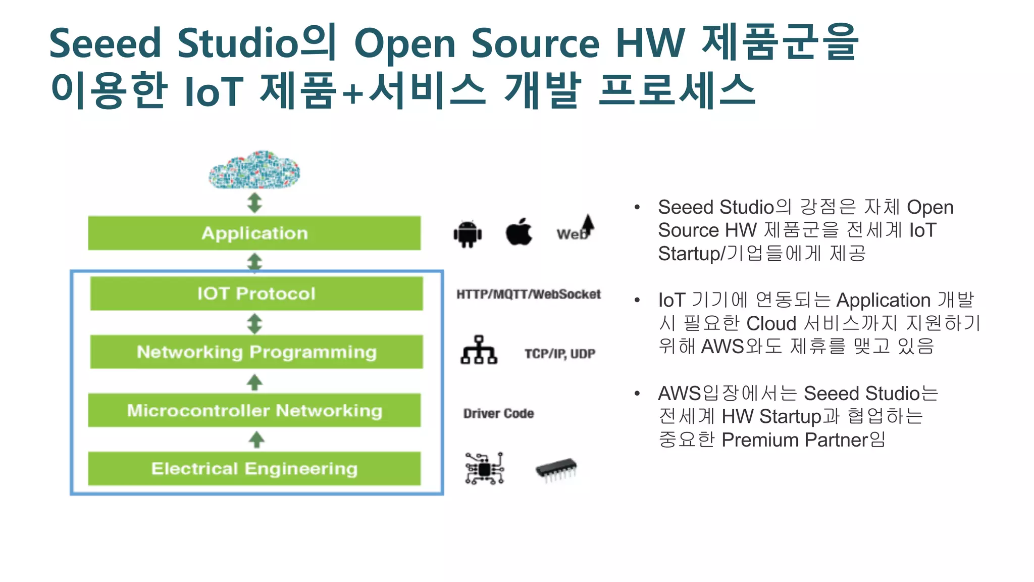 Seeed Studio의 Open Source HW 제품군을
이용한 IoT 제품+서비스 개발 프로세스
• Seeed Studio의 강점은 자체 Open
Source HW 제품군을 전세계 IoT
Startup/기업들에게 제공
• IoT 기기에 연동되는 Application 개발
시 필요한 Cloud 서비스까지 지원하기
위해 AWS와도 제휴를 맺고 있음
• AWS입장에서는 Seeed Studio는
전세계 HW Startup과 협업하는
중요한 Premium Partner임
 