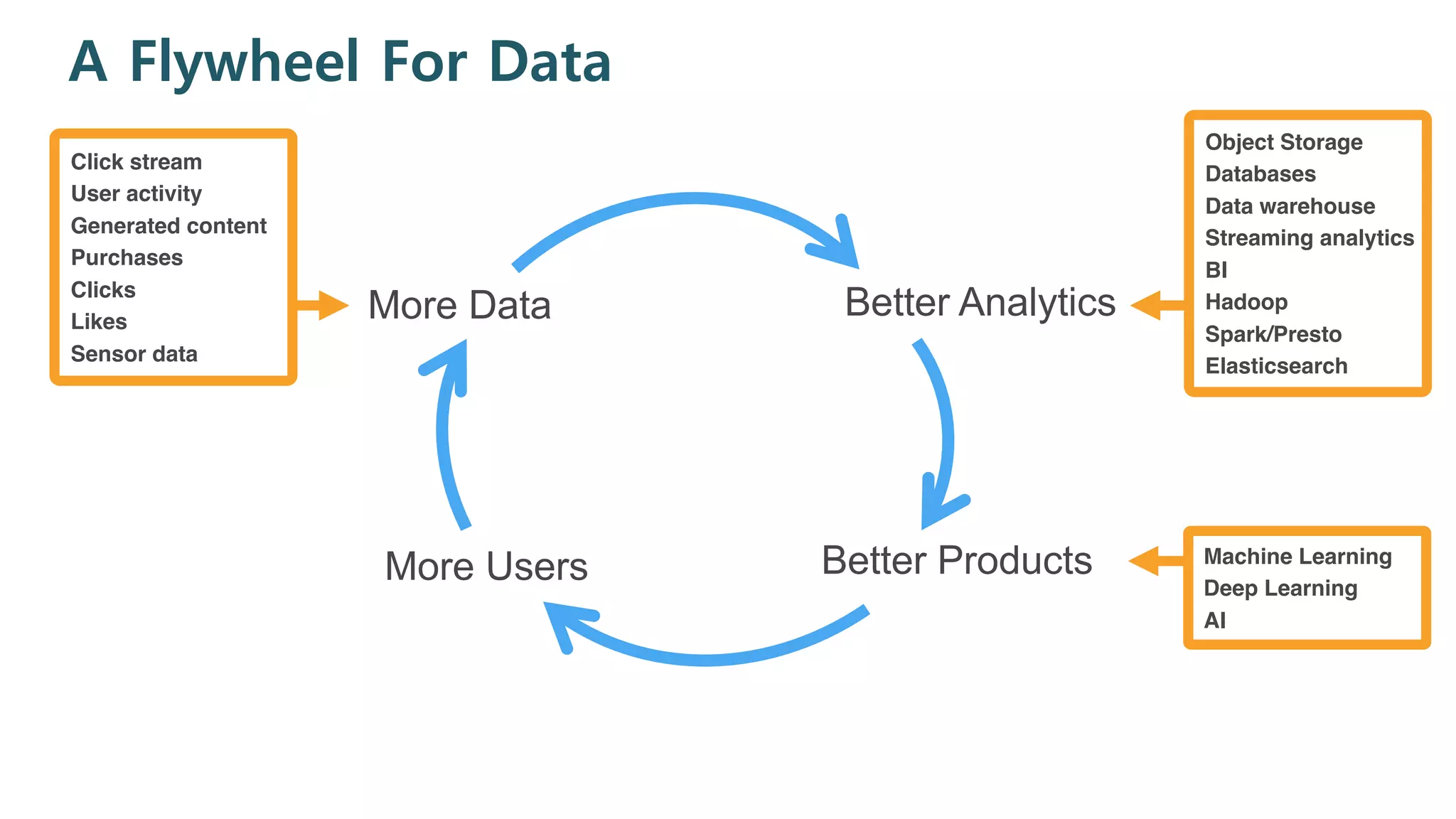A Flywheel For Data
Machine Learning
Deep Learning
AI
Better Products
Better Analytics
Object Storage
Databases
Data warehouse
Streaming analytics
BI
Hadoop
Spark/Presto
Elasticsearch
More Users
More Data
Click stream
User activity
Generated content
Purchases
Clicks
Likes
Sensor data
 