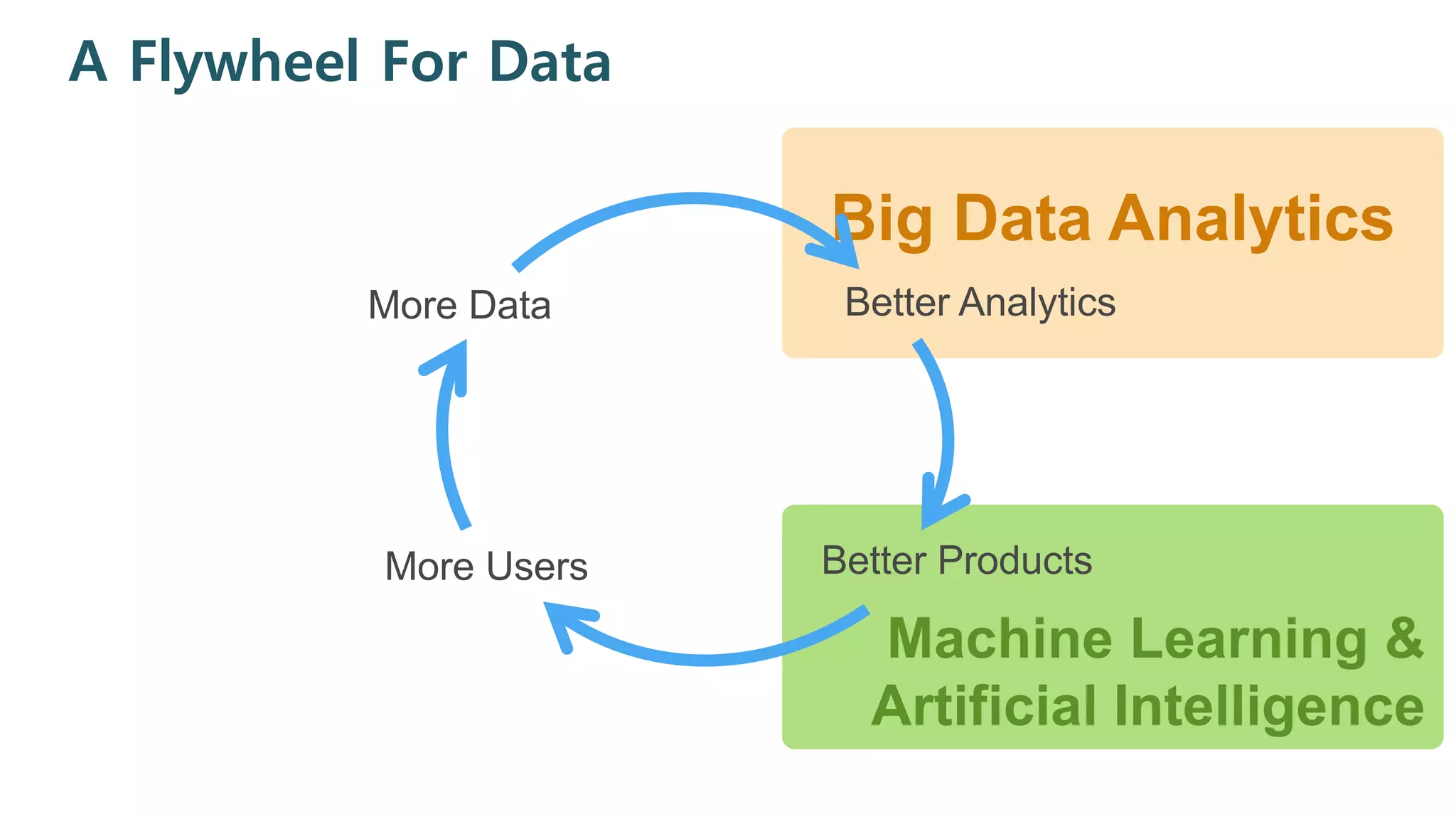 A Flywheel For Data
Machine Learning &
Artificial Intelligence
Big Data Analytics
More Users Better Products
More Data Better Analytics
 