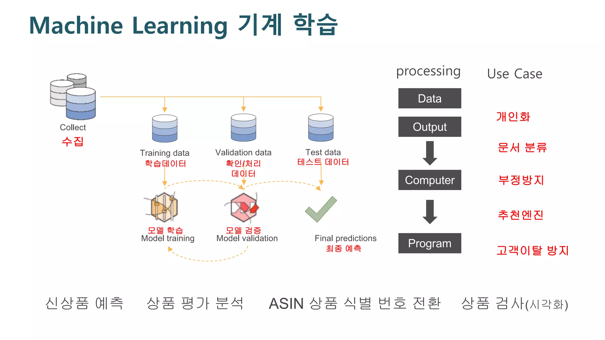 Machine Learning 기계 학습
Collect
Validation data Test dataTraining data
Model training Model validation Final predictions
수집
학습데이터 확인/처리
데이터
테스트 데이터
모델 학습 모델 검증
최종 예측
Data
Output
Computer
Program
개인화
문서 분류
부정방지
추천엔진
고객이탈 방지
processing Use Case
신상품 예측 상품 평가 분석 ASIN 상품 식별 번호 전환 상품 검사(시각화)
 