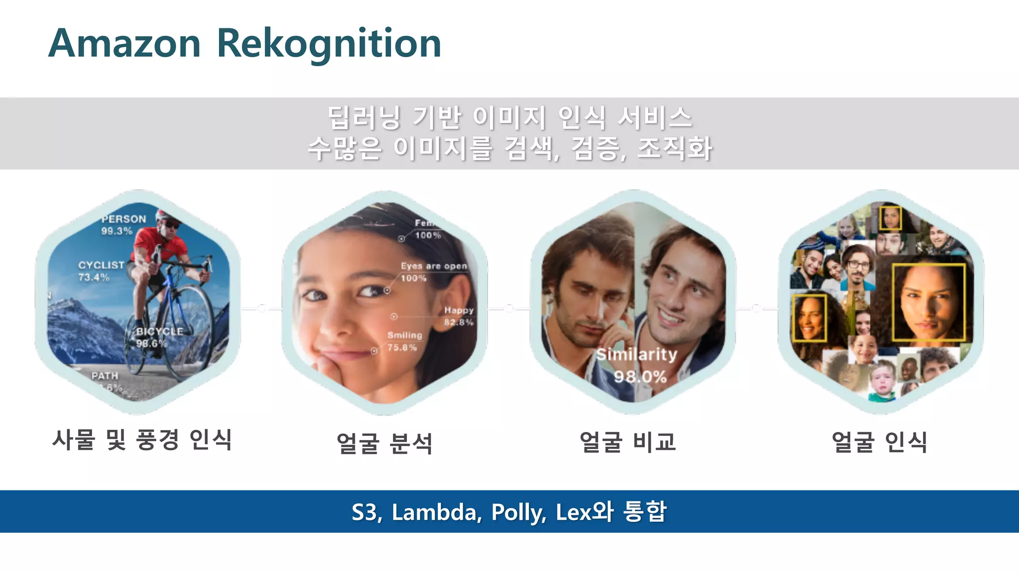 Amazon Rekognition
사물 및 풍경 인식 얼굴 분석 얼굴 비교 얼굴 인식
S3, Lambda, Polly, Lex와 통합
딥러닝 기반 이미지 인식 서비스
수많은 이미지를 검색, 검증, 조직화
 