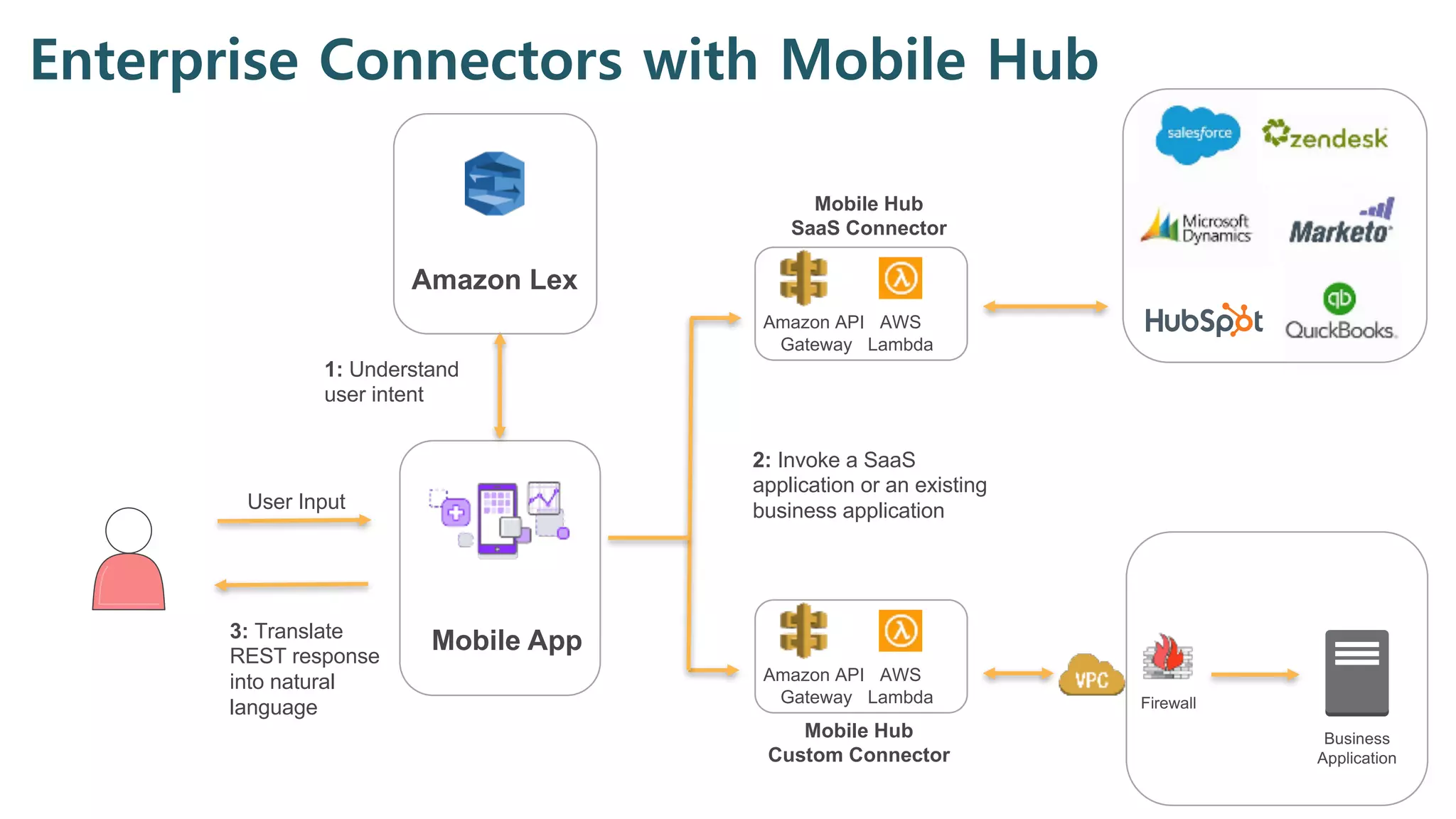 Enterprise Connectors with Mobile Hub
Amazon Lex
Mobile App
Mobile Hub
SaaS Connector
Amazon API
Gateway
AWS
Lambda
1: Understand
user intent
Amazon API
Gateway
AWS
Lambda
3: Translate
REST response
into natural
language
Mobile Hub
Custom Connector
2: Invoke a SaaS
application or an existing
business application
Business
Application
Firewall
User Input
 