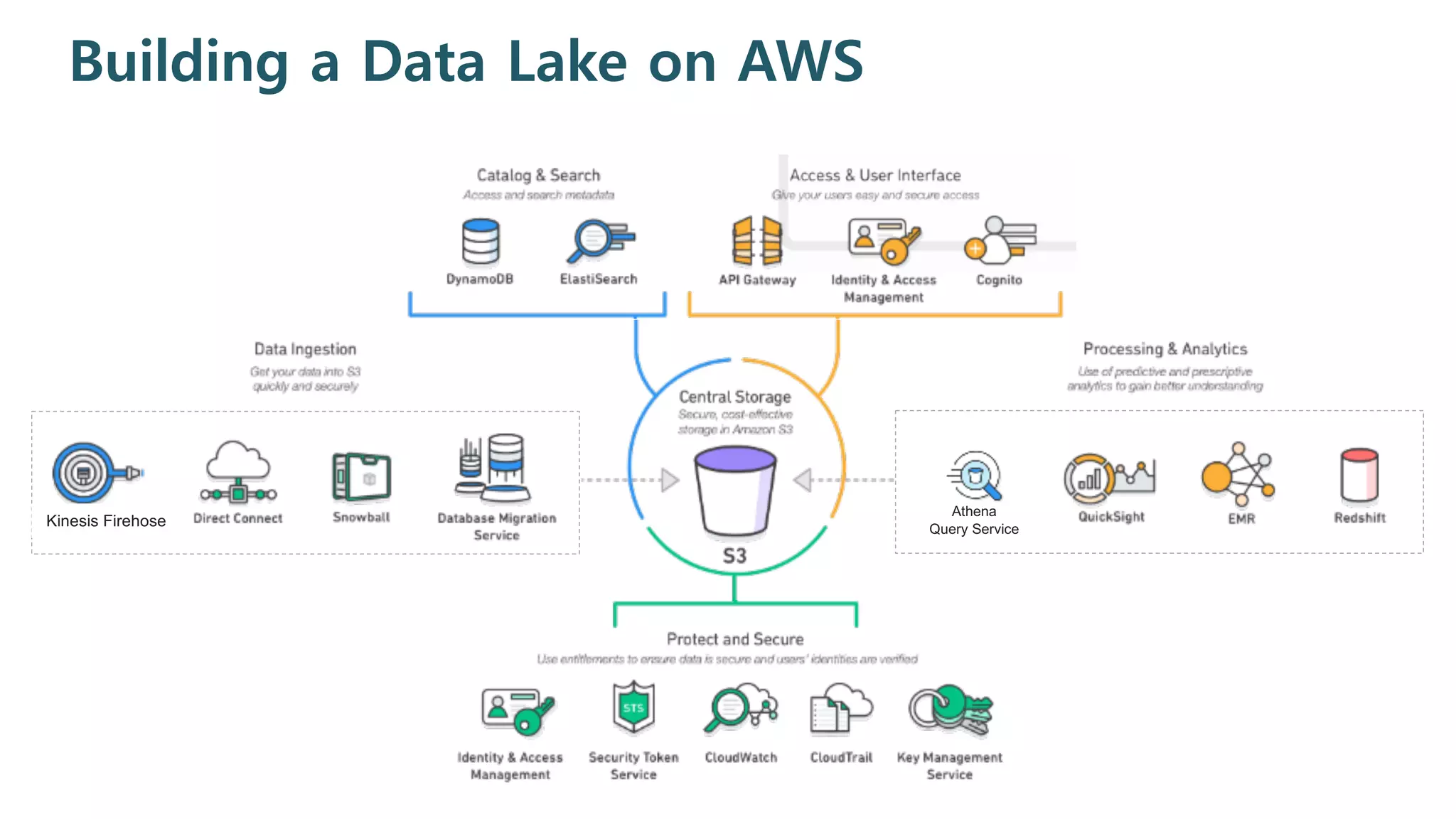 Building a Data Lake on AWS
Kinesis Firehose
Athena
Query Service
 