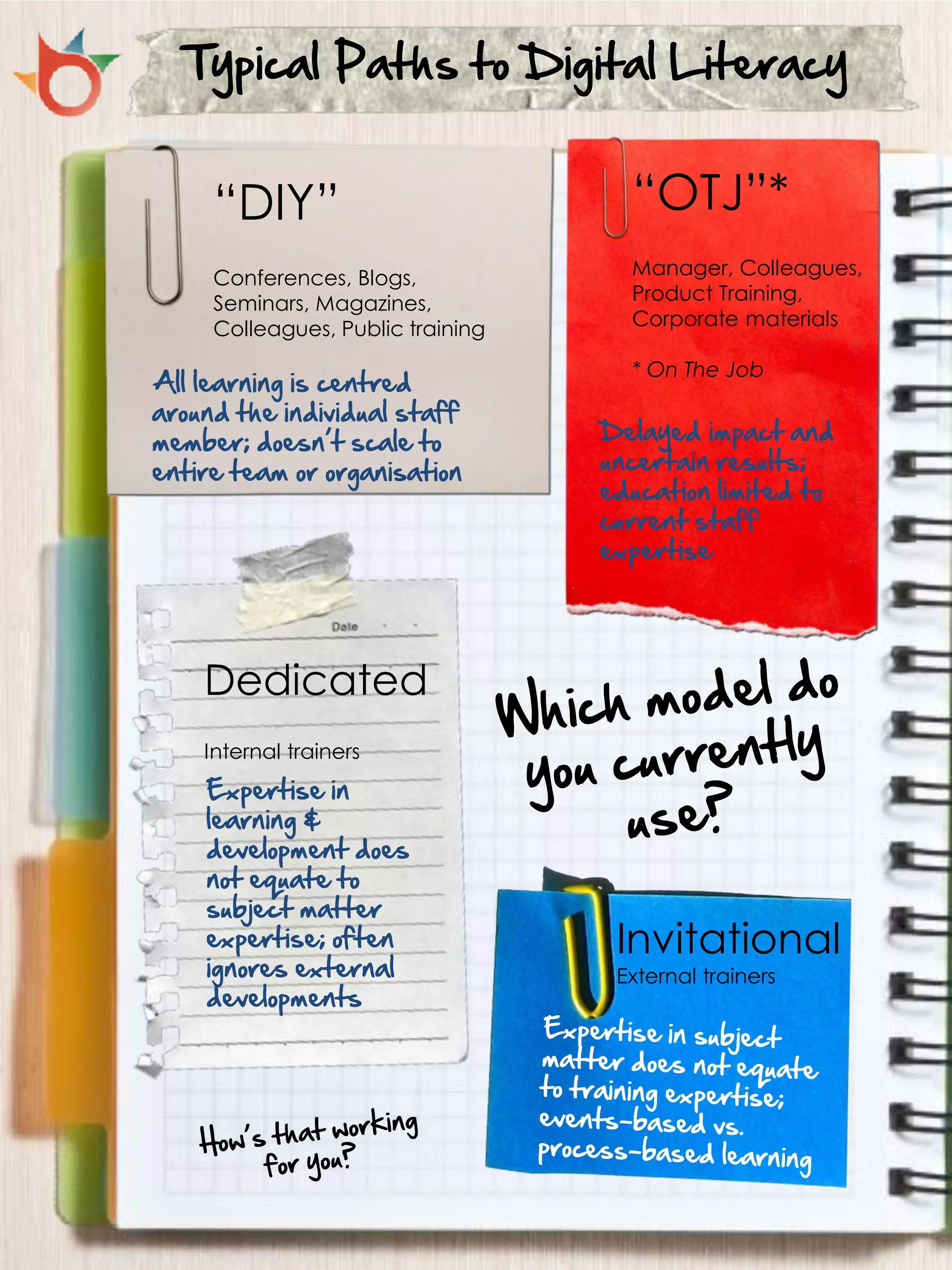 Typical Paths to Digital Literacy


     “DIY”                           “OTJ”*
     Conferences, Blogs,             Manager, Colleagues,
     Seminars, Magazines,            Product Training,
     Colleagues, Public training     Corporate materials

                                     * On The Job
All learning is centred
around the individual staff
member; doesn’t scale to           Delayed impact and
entire team or organisation        uncertain results;
                                   education limited to
                                   current staff
                                   expertise




    Dedicated
    Internal trainers
    Expertise in
    learning &
    development does
    not equate to
    subject matter
    expertise; often                Invitational
    ignores external                External trainers
    developments
 
