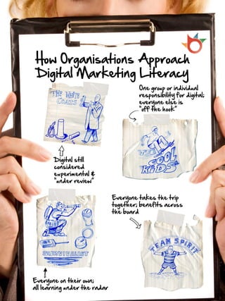 How Organisations Approach
Digital Marketing Literacy
                                        One group or individual
                                        responsibility for digital;
                                        everyone else is
                                        “off the hook”




       Digital still
       considered
       experimental &
       “under review”

                               Everyone takes the trip
                               together; benefits across
                               the board




Everyone on their own;
all learning under the radar
 