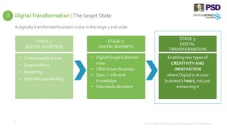 Digital Transformation |The target State
© 2014 Digital Works Group. Proprietary and Confidential
20
A digitally transformed business is one in the stage 3 end state.
Enabling new types of
CREATIVITY AND
INNOVATION
where Digital is at your
business’s heart, not just
enhancing it
STAGE 3:
DIGITAL
TRANSFORMATION
• CentralisedWeb Site
• DataAnalytics
• Reporting
• Aid’s Decision Making
STAGE 1:
DIGITALADOPTION
• Digital SingleCustomer
View
• CRM Driven Business
• Data -> Info and
Knowledge
• Data leads decisions
STAGE 2:
DIGITAL BUSINESS
3
 