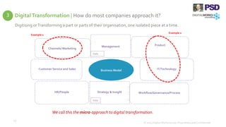 Digital Transformation | How do most companies approach it?
22
We call this the micro-approach to digital transformation.
© 2015 Digital Works Group. Proprietary and Confidential
2222
Business Model
Management
IT/Technology
Workflow/Governance/Process
Product
Strategy & Insight
Customer Service and Sales
HR/People
Channels/ Marketing
Data
Data
Digitising orTransforming a part or parts of their organisation, one isolated piece at a time.
Example 1
Example 2
3
 