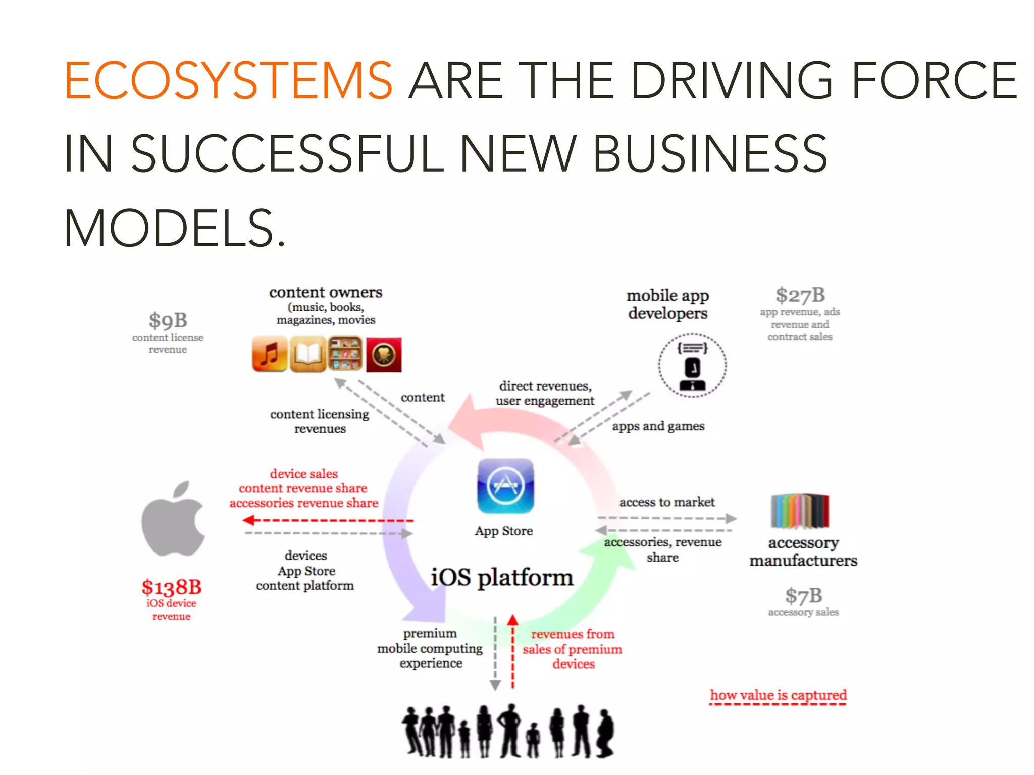 ECOSYSTEMS ARE THE DRIVING FORCE
IN SUCCESSFUL NEW BUSINESS
MODELS.
 