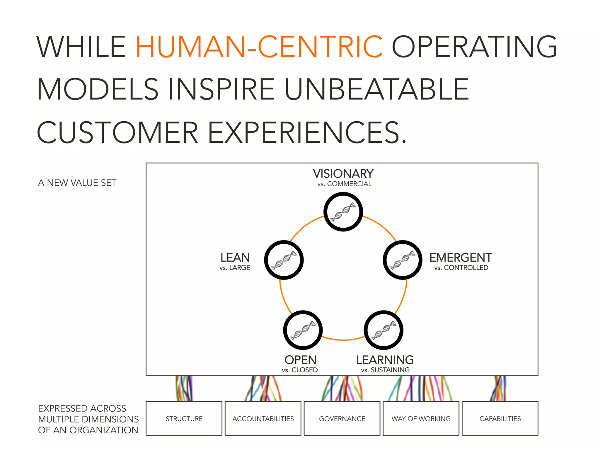 STRUCTURE ACCOUNTABILITIES GOVERNANCE WAY OF WORKING CAPABILITIES
VISIONARY
vs. COMMERCIAL
LEARNING
vs. SUSTAINING
OPEN
vs. CLOSED
LEAN
vs. LARGE
EMERGENT
vs. CONTROLLED
WHILE HUMAN-CENTRIC OPERATING
MODELS INSPIRE UNBEATABLE
CUSTOMER EXPERIENCES.
A NEW VALUE SET
EXPRESSED ACROSS
MULTIPLE DIMENSIONS
OF AN ORGANIZATION
 