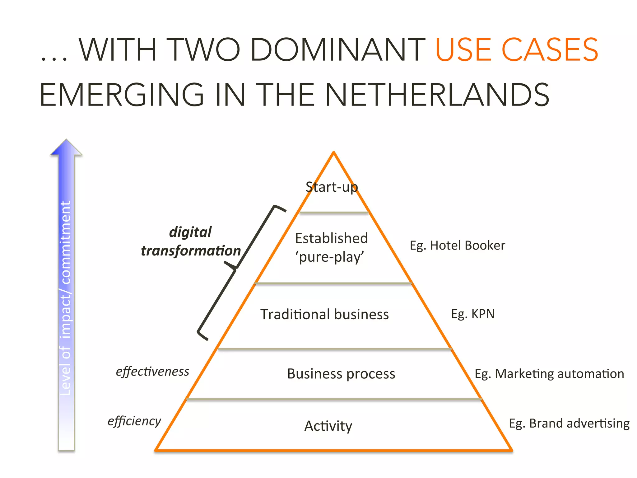 … WITH TWO DOMINANT USE CASES
EMERGING IN THE NETHERLANDS
Start-­‐up	
  
Level	
  of	
  	
  impact/	
  commitment	
  
digital	
  
transforma.on	
  
Business	
  process	
  eﬀec(veness	
   Eg.	
  Marke<ng	
  automa<on	
  
Tradi<onal	
  business	
   Eg.	
  KPN	
  
Established	
  
‘pure-­‐play’	
  
Eg.	
  Hotel	
  Booker	
  
Ac<vity	
  eﬃciency	
   Eg.	
  Brand	
  adver<sing	
  
 