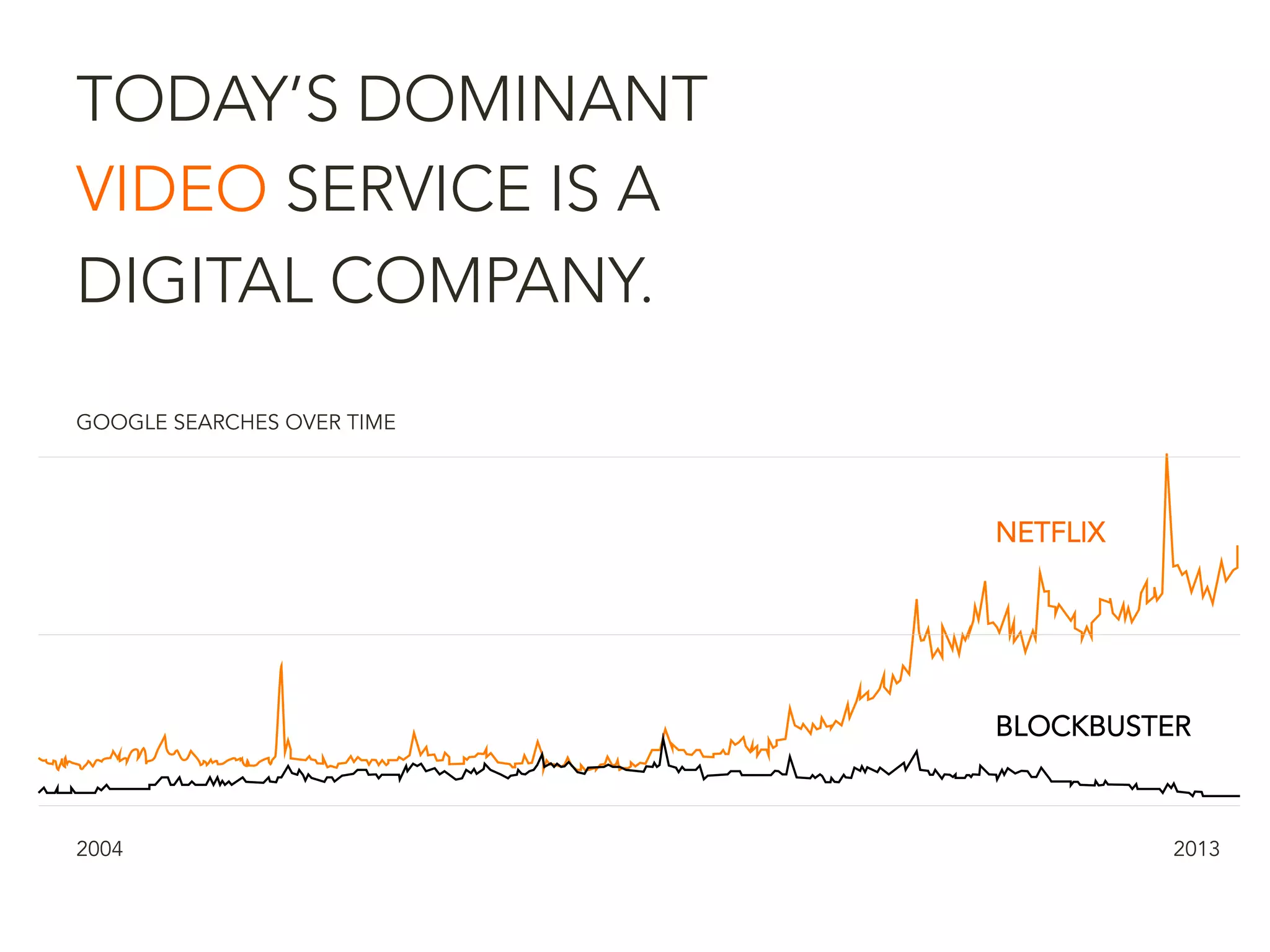 TODAY’S DOMINANT
VIDEO SERVICE IS A
DIGITAL COMPANY.
GOOGLE SEARCHES OVER TIME
2004 2013
NETFLIX
BLOCKBUSTER
 