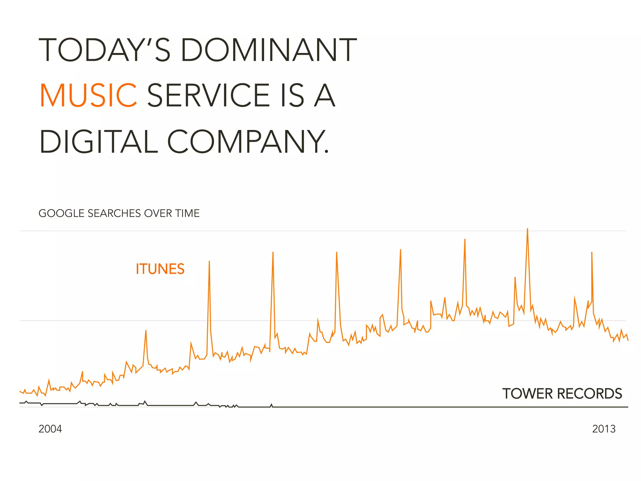 TODAY’S DOMINANT
MUSIC SERVICE IS A
DIGITAL COMPANY.
GOOGLE SEARCHES OVER TIME
2004 2013
ITUNES
TOWER RECORDS
 