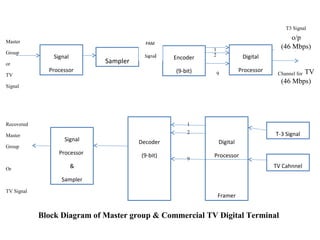 Signal 
Processor 
Encoder 
(9-bit) 
Sampler 
Recovered 1 
Master 
Group 
Signal 
Processor 
& 
Sampler 
Digital 
Processor 
T3 Signal 
o/p 
(46 Mbps) 
Channel for TV 
(46 Mbps) 
TV Cahnnel 
Block Diagram of Master group & Commercial TV Digital Terminal 
Master 
Group 
or 
TV 
Signal 
Digital 
Processor 
Framer 
PAM 
Signal 
12 
9 
T-3 Signal 
Decoder 
(9-bit) 
2 
9 
Or 
TV Signal 
 