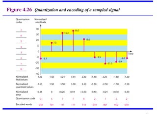 4.7 
Figure 4.26 Quantization and encoding of a sampled signal 
 