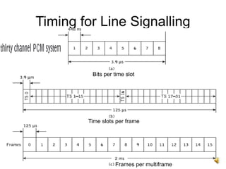 15
Timing for Line Signalling
Bits per time slot
Time slots per frame
Frames per multiframe
 