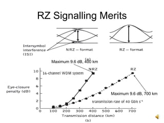 20
RZ Signalling Merits
Maximum 9.6 dB, 400 km
Maximum 9.6 dB, 700 km
 