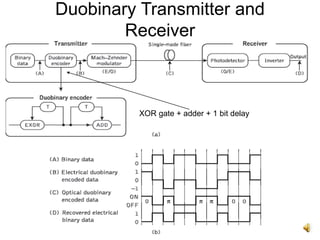 25
Duobinary Transmitter and
Receiver
XOR gate + adder + 1 bit delay
 