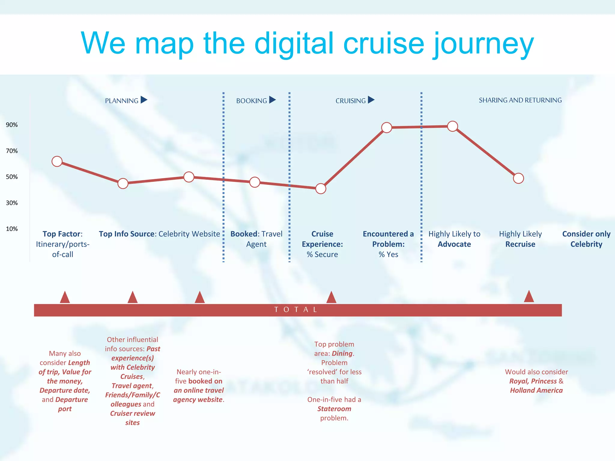 Many also 
consider Length 
of trip, Value for 
the money, 
Departure date, 
and Departure 
port 
Other influential 
info sources: Past 
experience(s) 
with Celebrity 
Cruises, 
Travel agent, 
Friends/Family/C 
olleagues and 
Cruiser review 
sites 
Nearly one-in-five 
booked on 
an online travel 
agency website. 
Top problem 
area: Dining. 
Problem 
‘resolved’ for less 
than half 
One-in-five had a 
Stateroom 
problem. 
Would also consider 
Royal, Princess & 
Holland America 
T O T A L 
90% 
70% 
50% 
30% 
10% 
PLANNING  BOOKING  CRUISING  SHARING AND RETURNING 
Top Factor: 
Itinerary/ports-of- 
call 
Top Info Source: Celebrity Website Booked: Travel 
Agent 
Cruise 
Experience: 
% Secure 
Encountered a 
Problem: 
% Yes 
Highly Likely to 
Advocate 
Highly Likely 
Recruise 
Consider only 
Celebrity 
We map the digital cruise journey 
 