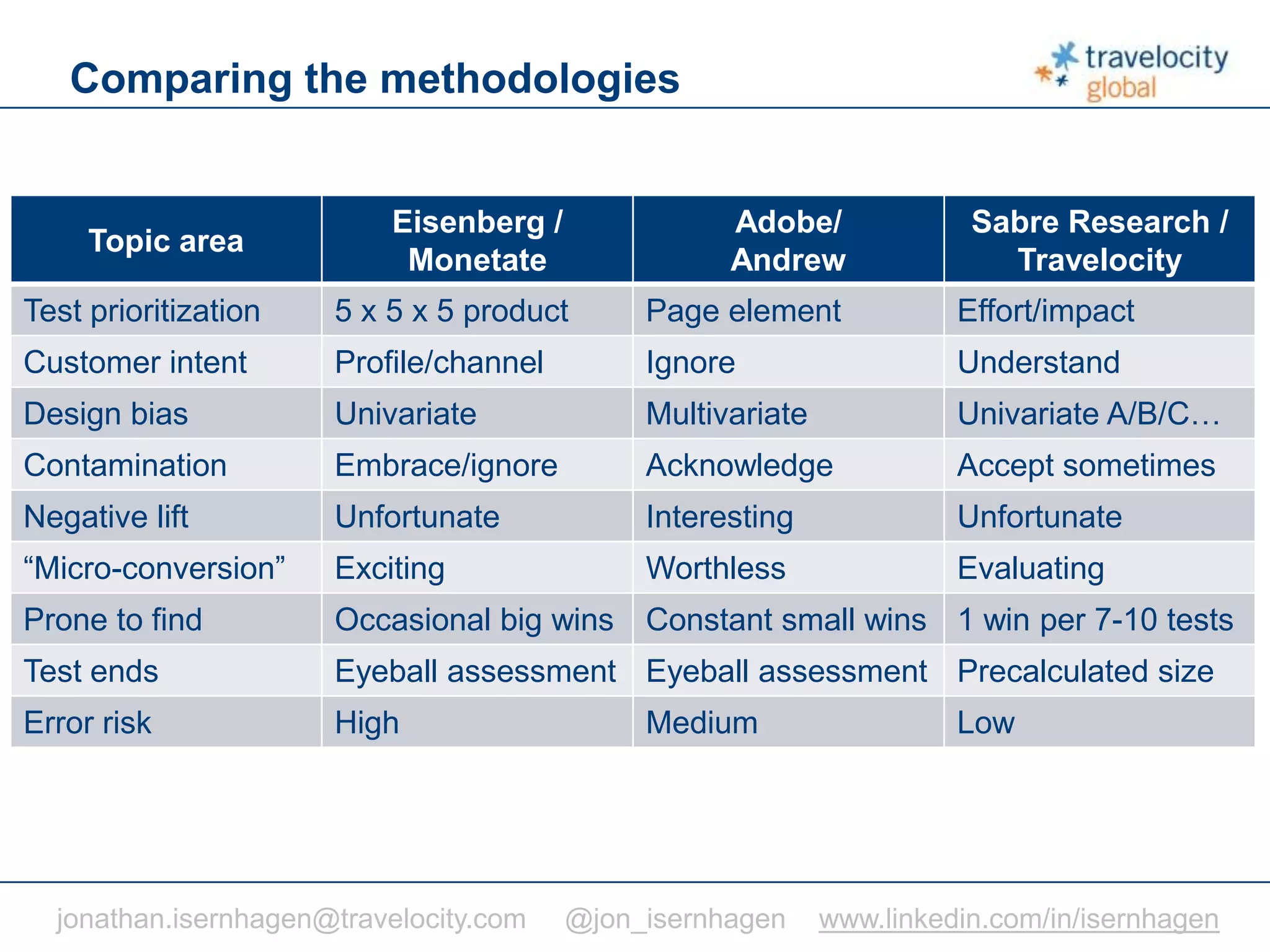 C O N F I D E N T I A L
Comparing the methodologies
Topic area
Eisenberg /
Monetate
Adobe/
Andrew
Sabre Research /
Travelocity
Test prioritization 5 x 5 x 5 product Page element Effort/impact
Customer intent Profile/channel Ignore Understand
Design bias Univariate Multivariate Univariate A/B/C…
Contamination Embrace/ignore Acknowledge Accept sometimes
Negative lift Unfortunate Interesting Unfortunate
“Micro-conversion” Exciting Worthless Evaluating
Prone to find Occasional big wins Constant small wins 1 win per 7-10 tests
Test ends Eyeball assessment Eyeball assessment Precalculated size
Error risk High Medium Low
jonathan.isernhagen@travelocity.com @jon_isernhagen www.linkedin.com/in/isernhagen
 