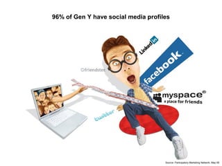 Source: Participatory Marketing Network, May 09
96% of Gen Y have social media profiles
 