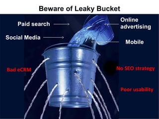 Paid search
Online
advertising
Social Media
Mobile
No SEO strategy
Poor usability
Bad eCRM
Beware of Leaky Bucket
 