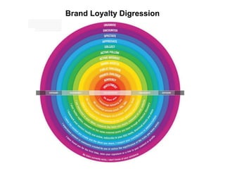 Brand Loyalty Digression
 