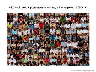 Source:: World Internet Stats [online] Sept 2009
82.5% of the UK population is online, a 234% growth 2000-10
82.5 % 234.0 %
 