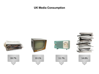 18.7% 10.1% 11.7% 14.8%
UK Media Consumption
 