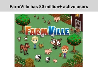 FarmVille has 80 million+ active users
 