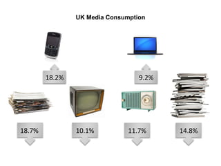 18.7% 10.1% 11.7% 14.8%
18.2% 9.2%
UK Media Consumption
 