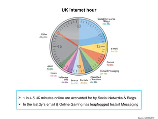 UK internet hour
 1 in 4.5 UK minutes online are accounted for by Social Networks & Blogs.
 In the last 3yrs email & Online Gaming has leapfrogged Instant Messaging
Source: UKOM 2010
 