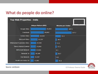 What do people do online?
Source: comScore © Professor Seema Gupta
 