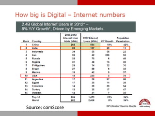 ©Professor Seema Gupta
Source: comScore
 