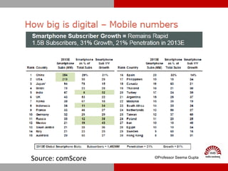 ©Professor Seema Gupta
Source: comScore
 