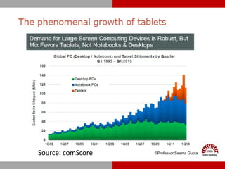 ©Professor Seema GuptaSource: comScore
 