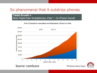 ©Professor Seema GuptaSource: comScore
 