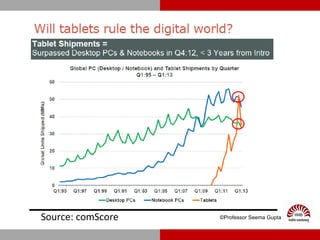 ©Professor Seema GuptaSource: comScore
 