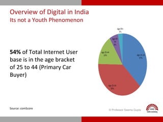 Overview of Digital in India
Its not a Youth Phenomenon
54% of Total Internet User
base is in the age bracket
of 25 to 44 (Primary Car
Buyer)
Source: comScore © Professor Seema Gupta
 
