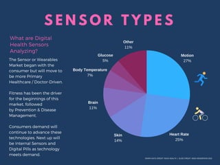 S E N S O R T Y P E S
Motion
27%
Heart Rate
25%
Skin
14%
Brain
11%
Body Temperature
7%
Glucose
5%
Other
11%
What are Digital
Health Sensors
Analyzing? 
The Sensor or Wearables
Market began with the
consumer but will move to
be more Primary
Healthcare / Doctor-Driven.
Fitness has been the driver
for the beginnings of this
market, followed
by Prevention & Disease
Management.
Consumers demand will
continue to advance these
technologies. Next up will
be Internal Sensors and
Digital Pills as technology
meets demand.
GRAPH DATA CREDIT: ROCK HEALTH | SLIDE CREDIT: HEIDI HENDERSON 2018
 