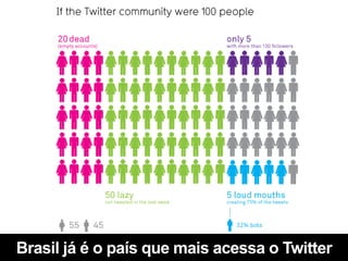 Brasil já é o país que mais acessa o Twitter
 