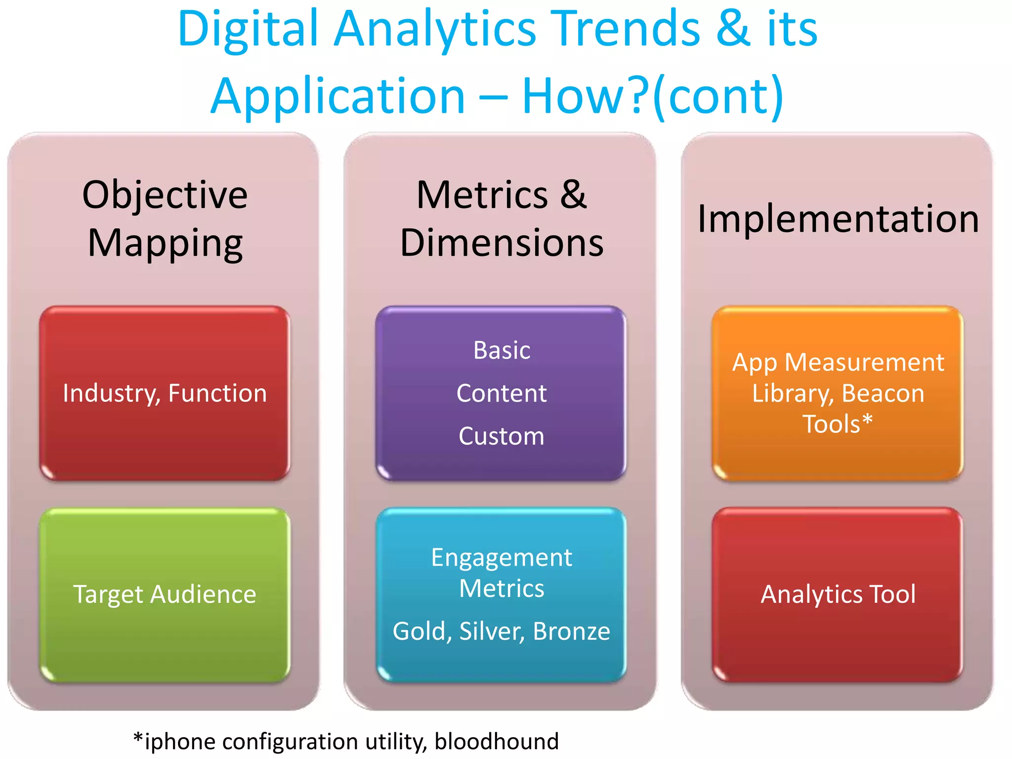 Digital Analytics Trends & its
Application – How?(cont)
Objective
Mapping
Industry, Function
Target Audience
Metrics &
Dimensions
Basic
Content
Custom
Engagement
Metrics
Gold, Silver, Bronze
Implementation
App Measurement
Library, Beacon
Tools*
Analytics Tool
*iphone configuration utility, bloodhound
 
