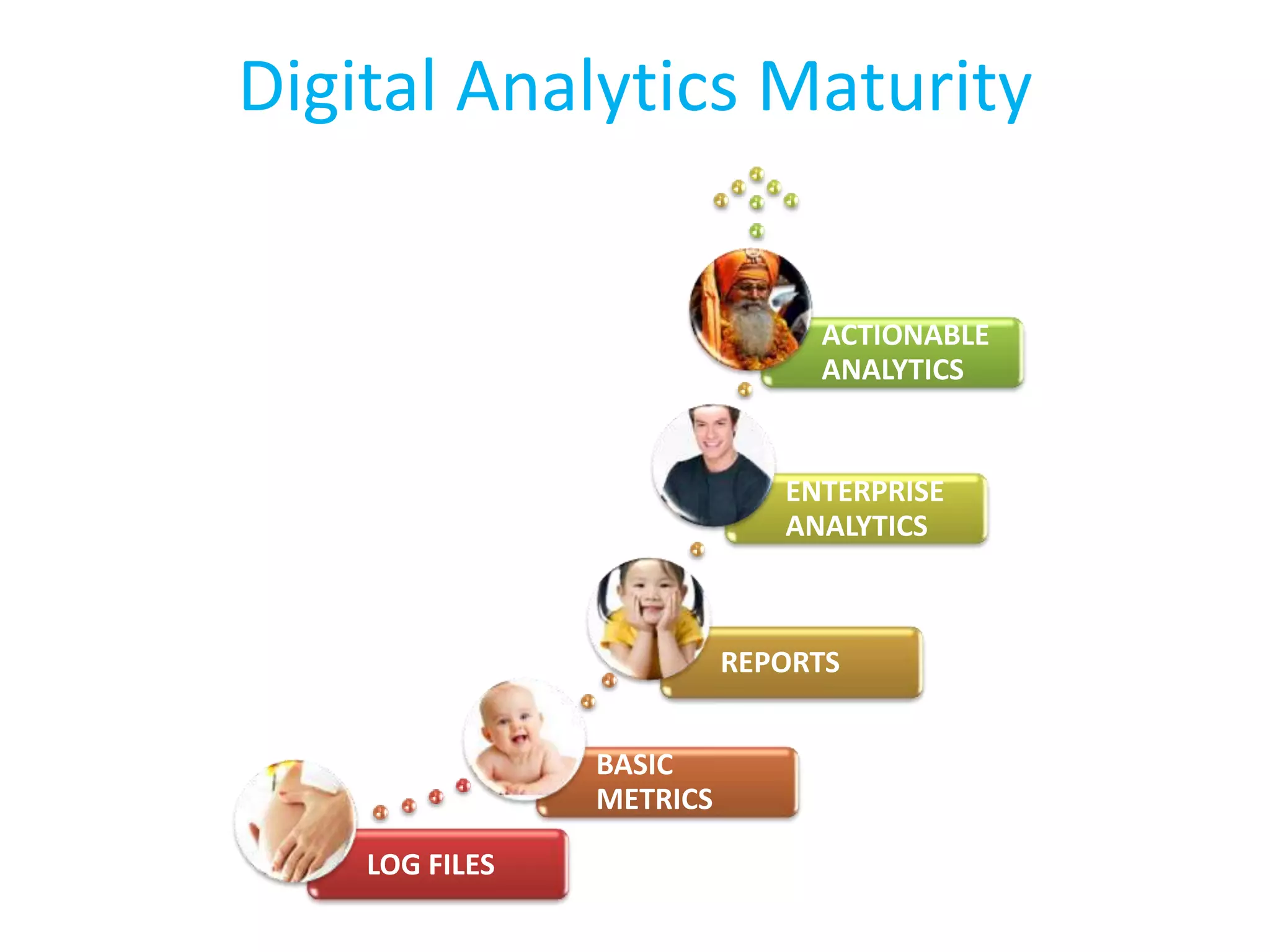 Digital Analytics Maturity
LOG FILES
BASIC
METRICS
REPORTS
ENTERPRISE
ANALYTICS
ACTIONABLE
ANALYTICS
 