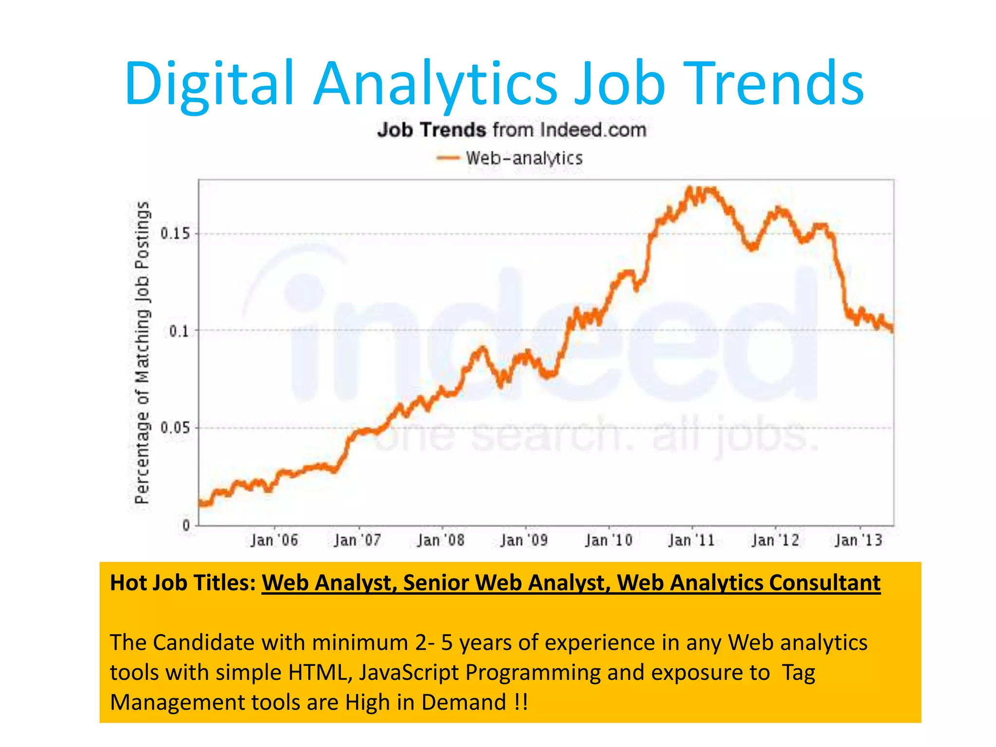 Digital Analytics Job Trends
Hot Job Titles: Web Analyst, Senior Web Analyst, Web Analytics Consultant
The Candidate with minimum 2- 5 years of experience in any Web analytics
tools with simple HTML, JavaScript Programming and exposure to Tag
Management tools are High in Demand !!
 