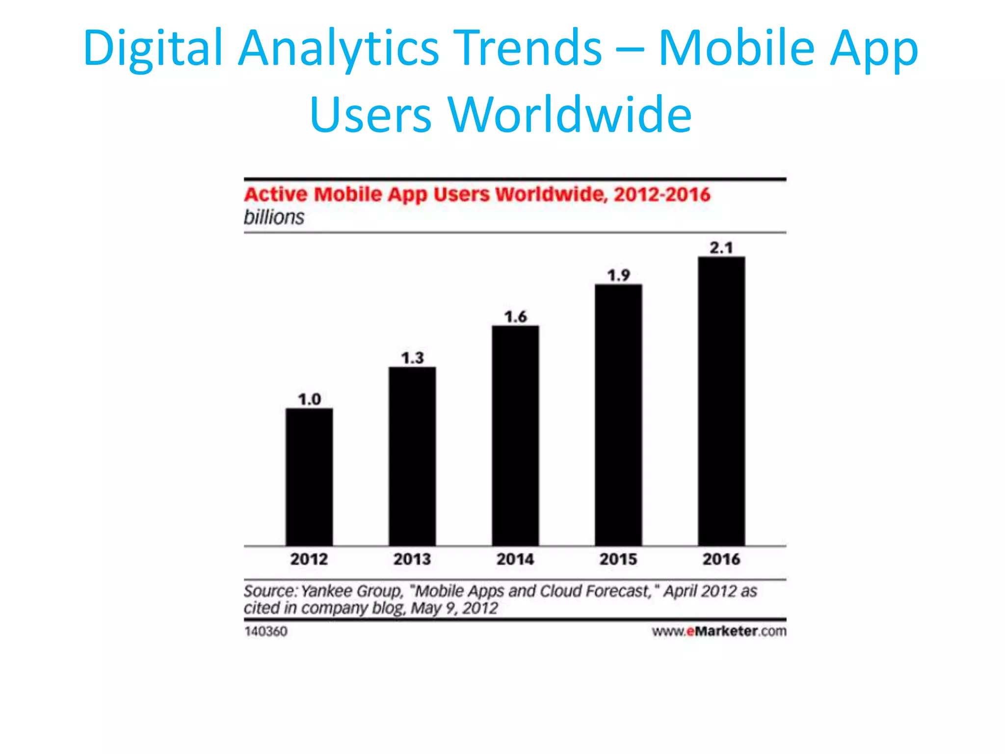 Digital Analytics Trends – Mobile App
Users Worldwide
 