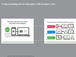 Understanding device interplay will becomes vital

| p. 31
Data source: Google ‘The new multi-screen world’ Australia March 2013

 