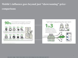 Mobile’s influence goes beyond just “showrooming” pricecomparisons

| p. 33
Data source: Google – Mobile in-store research: how in-store shoppers are using mobile devices, April 2013

 