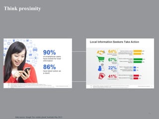 Think proximity

| p. 34
Data source: Google ‘Our mobile planet’ Australia May 2013

 