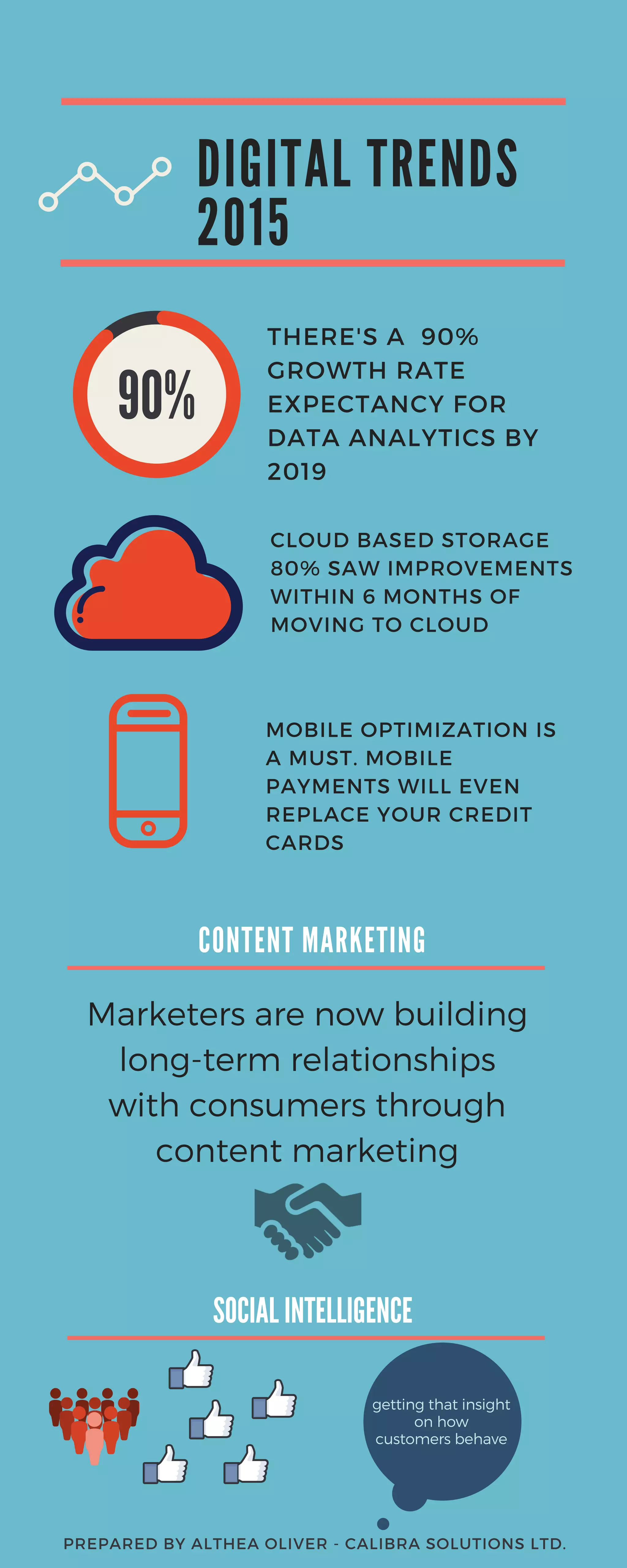 DIGITA L TRENDS
2015
THERE'S A 90%
GROWTH RATE
EXPECTANCY FOR
DATA ANALYTICS BY
2019
CLOUD BASED STORAGE
80% SAW IMPROVEMENTS
WITHIN 6 MONTHS OF
MOVING TO CLOUD
MOBILE OPTIMIZATION IS
A MUST. MOBILE
PAYMENTS WILL EVEN
REPLACE YOUR CREDIT
CARDS
CONTENT MA RKETING
PREPARED BY ALTHEA OLIVER - CALIBRA SOLUTIONS LTD.
Marketers are now building
long-term relationships
with consumers through
content marketing
SOCIAL INTELLIGENCE
getting that insight
on how
customers behave