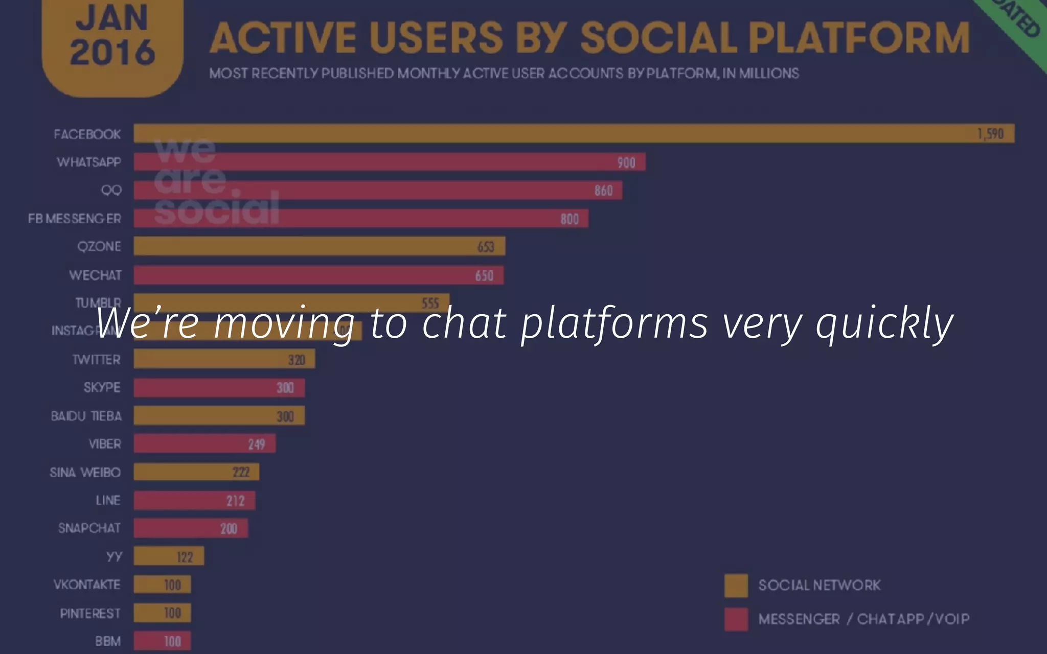 We’re moving to chat platforms very quickly
 