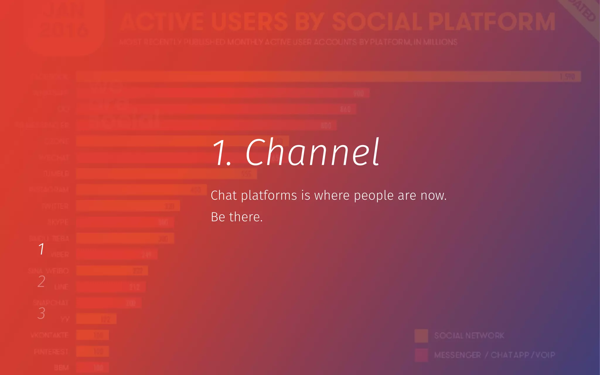1
2
3
1. Channel
Chat platforms is where people are now.
Be there.
 